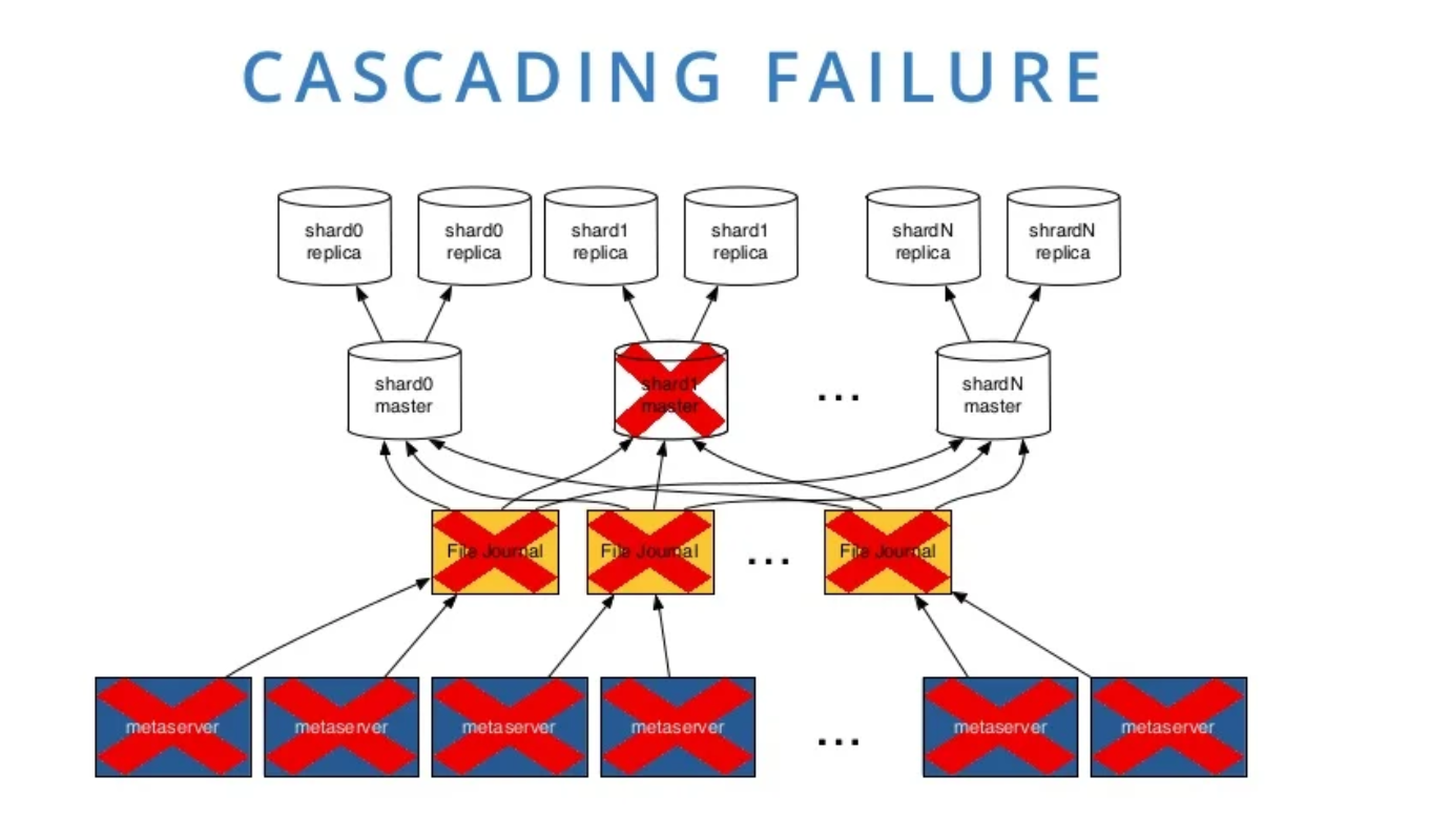 Dropbox Cascading Failure