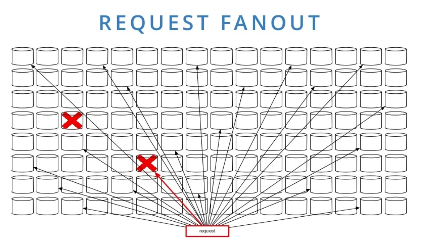 Dropbox Sharding Request Fanout