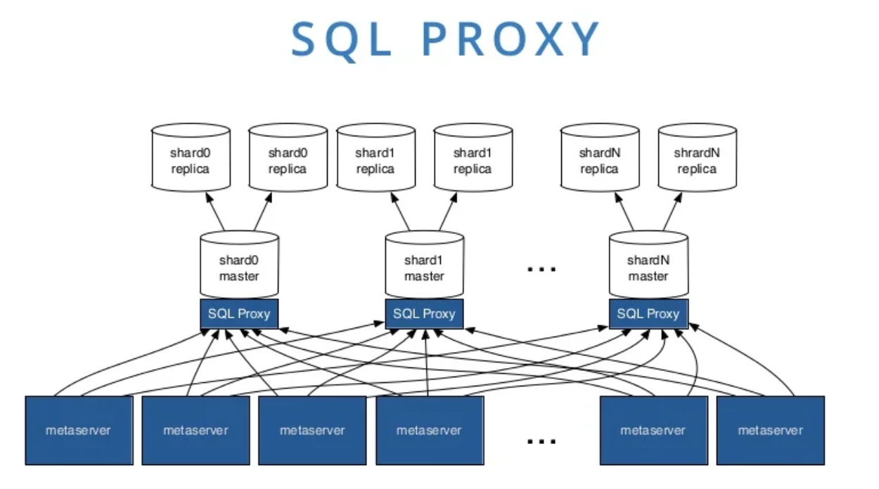 Dropbox SQL Proxy