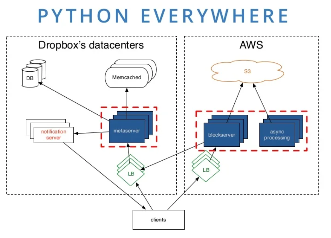 Dropbox Storage Architecture 2012
