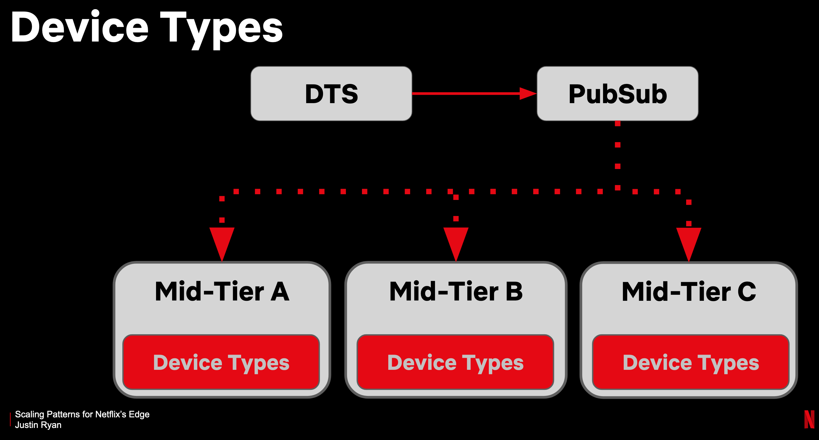 Netflix Device Types