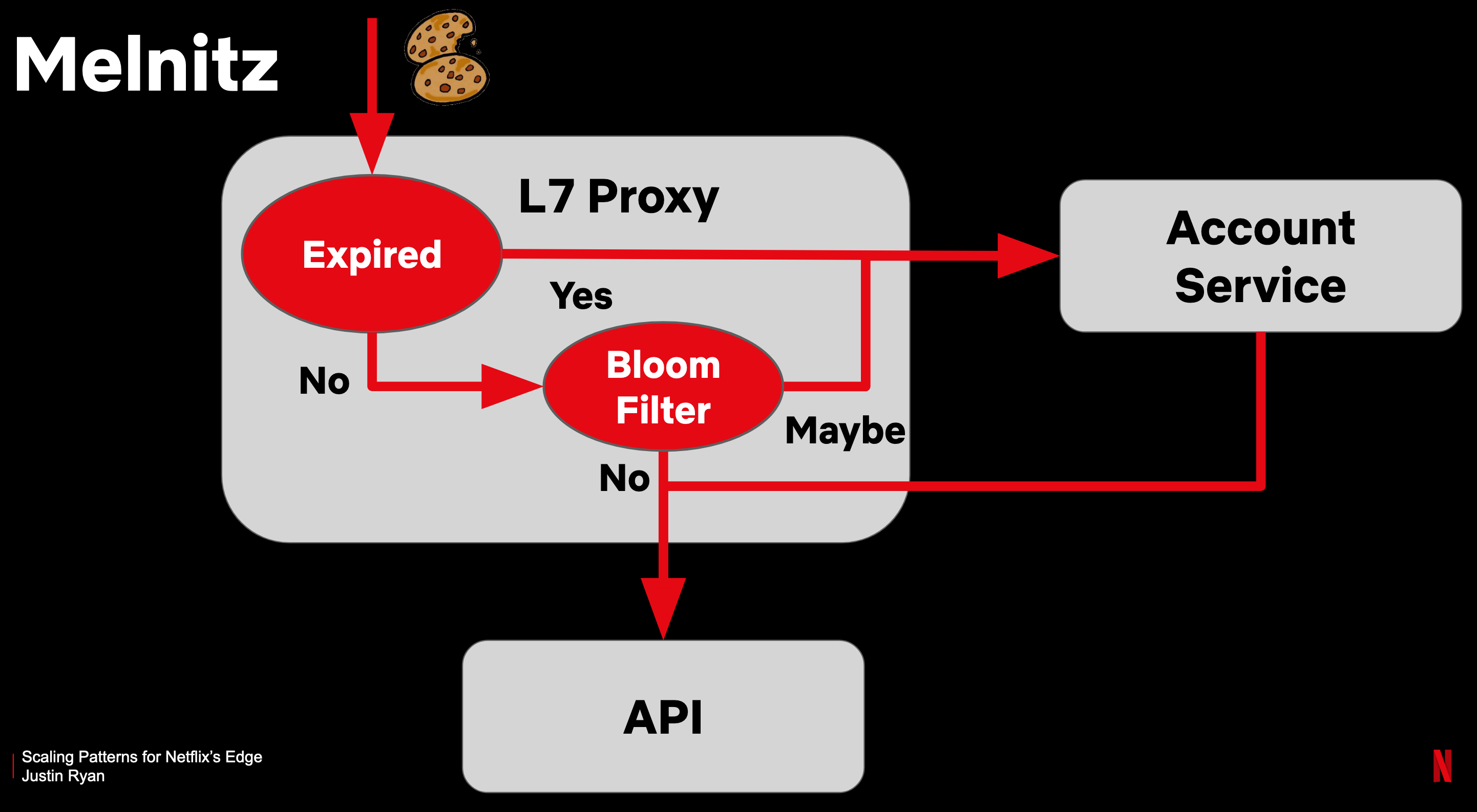 Netflix Melnitz Bloom Filter