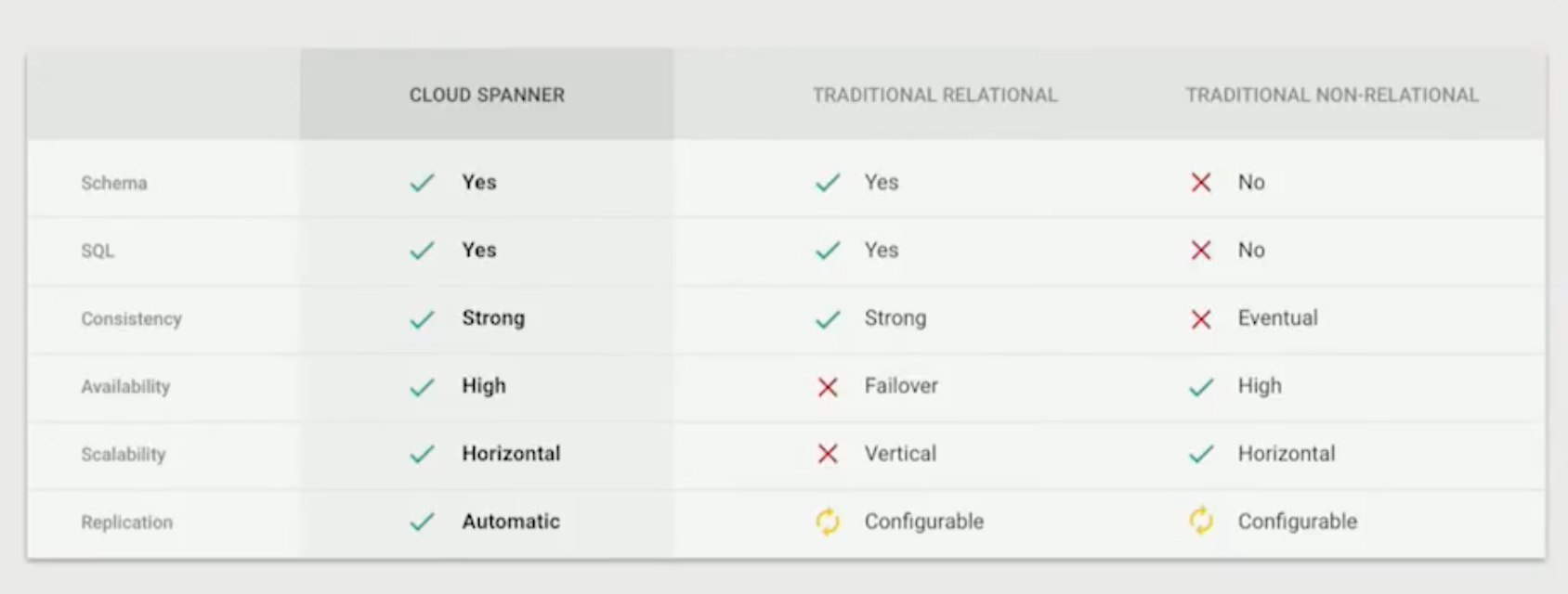 Cloud Spanner vs Traditional Relationa / Non-Relational