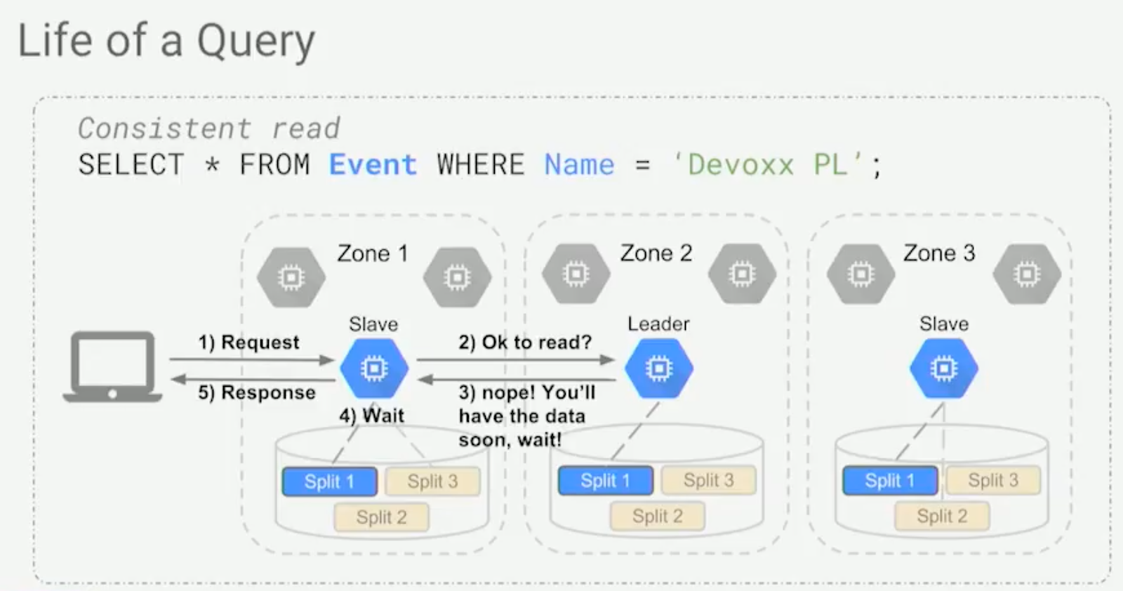 Cloud Spanner Life of a Query