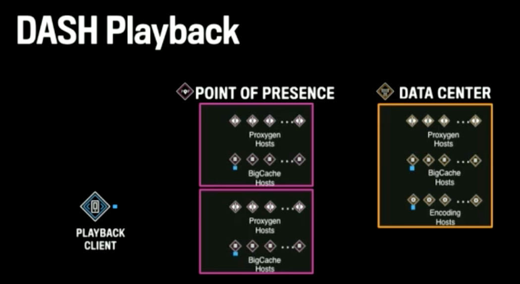Scaling Facebook Live Video 2