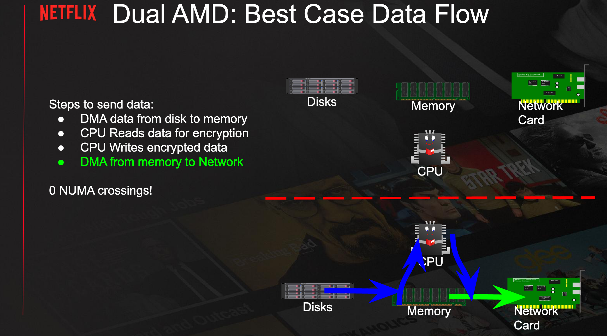 Serving Netflix video 2