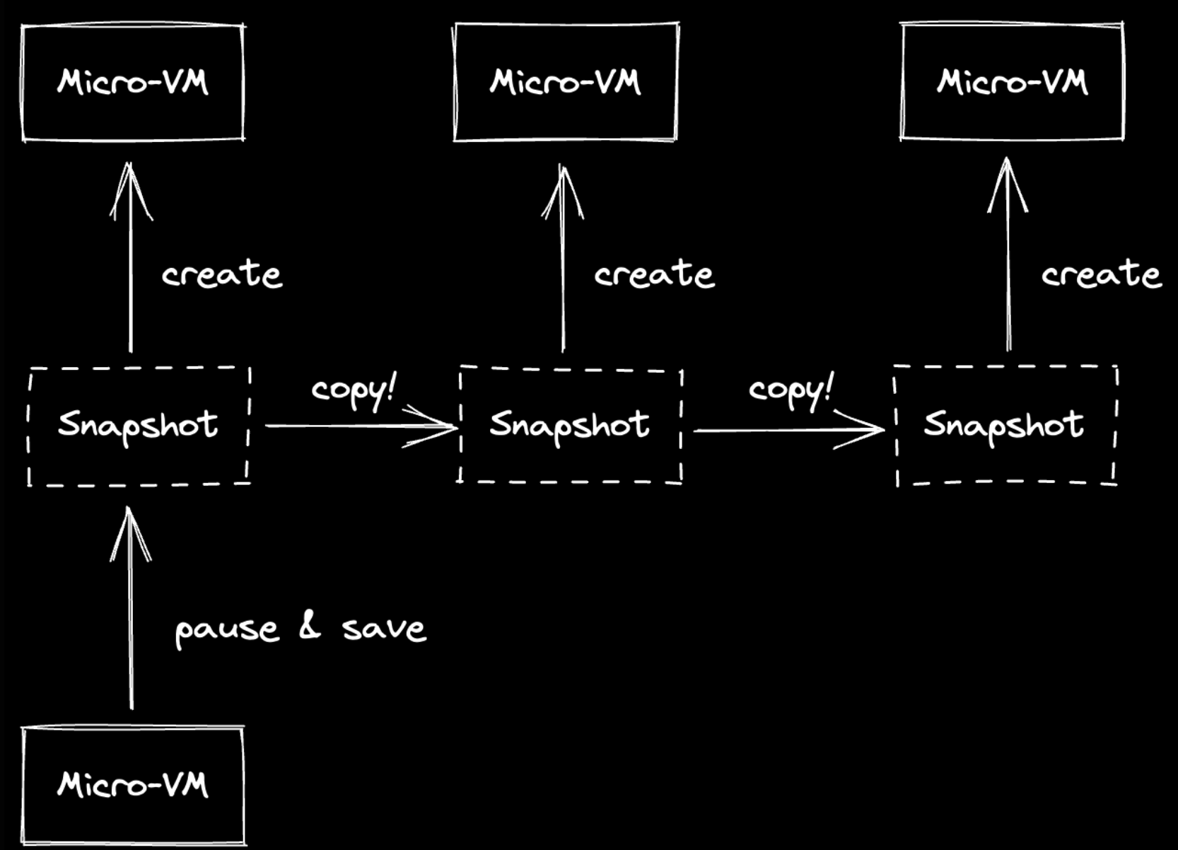 Clone VMs in 2 seconds