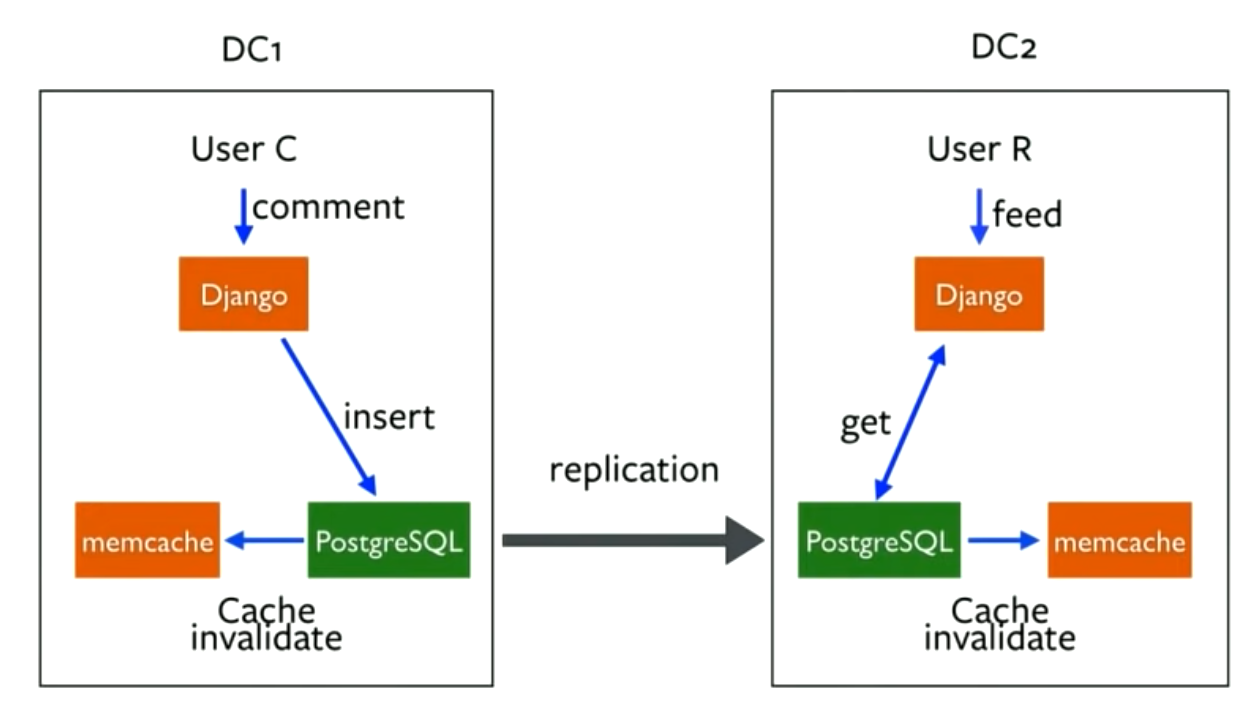 Scaling Instagram Infrastructure