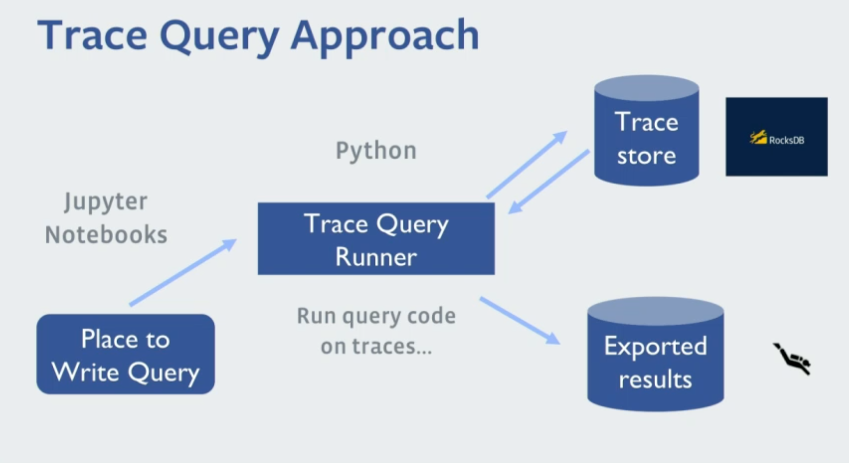 Canopy Distributed Tracing Sampling at Facebook