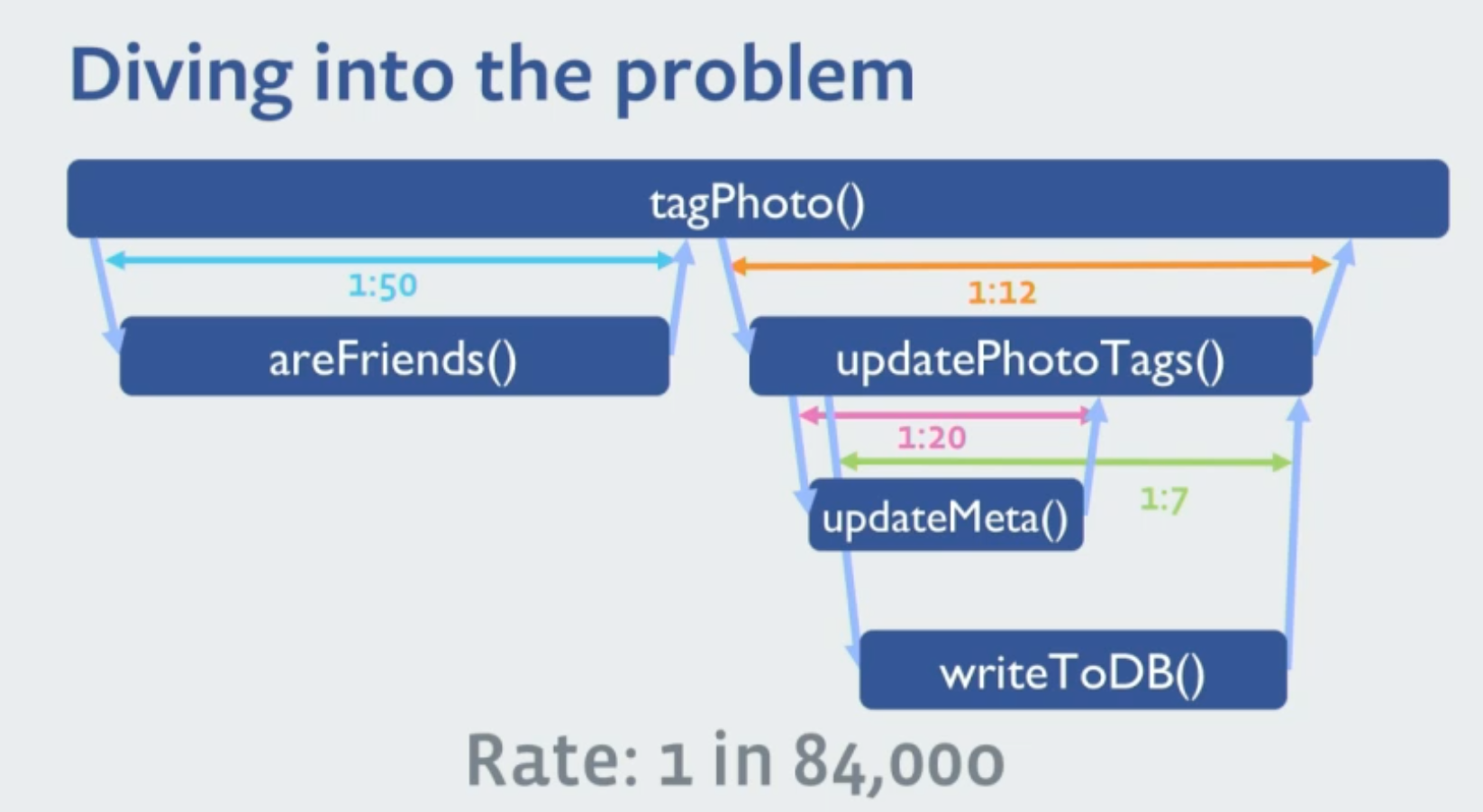 Canopy Distributed Tracing Sampling at Facebook