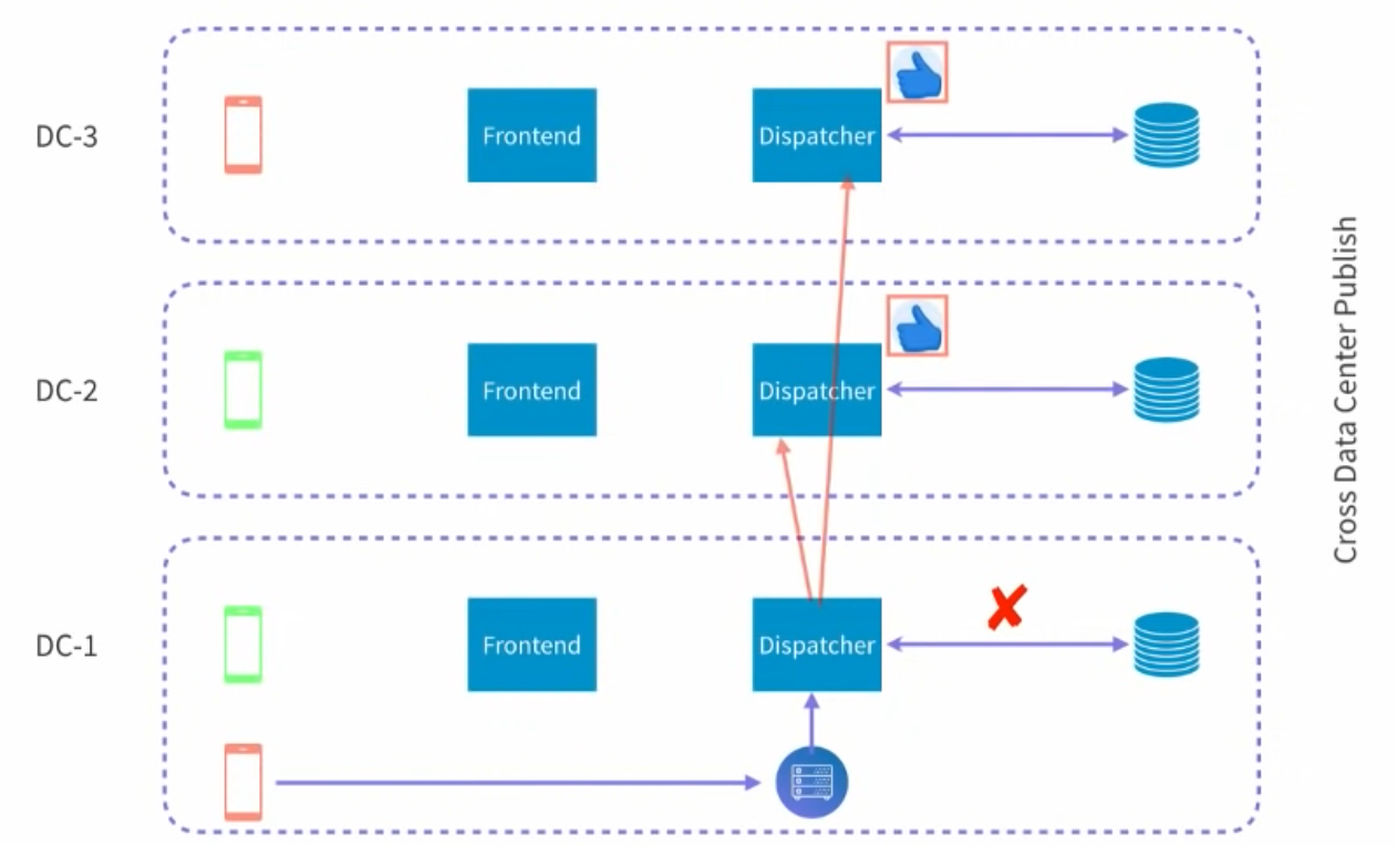 Cross Data Center Publish