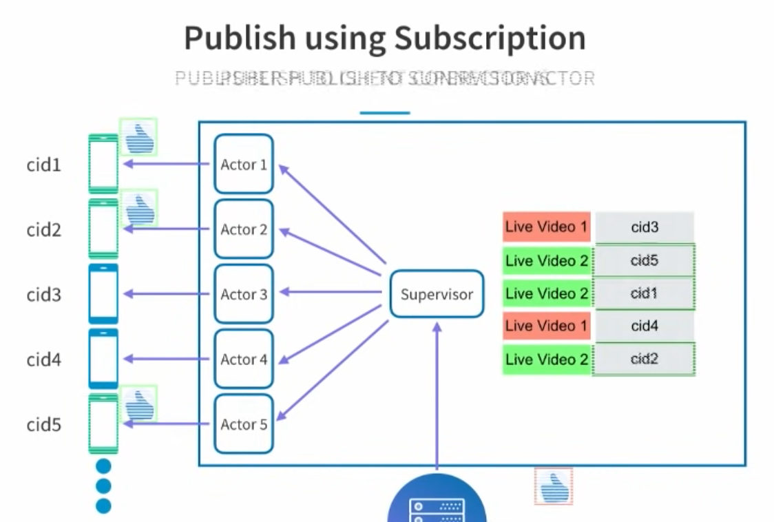 Streaming Likes Publishing using Subscription